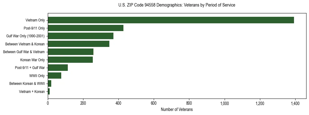 Horizontal bar chart showing veteran distribution by period of military service in US ZIP Code 94558, based on 2023 ACS data.