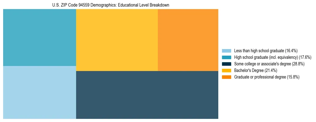 Treemap chart illustrating the educational attainment breakdown for population 25 years and over in US ZIP Code 94559.