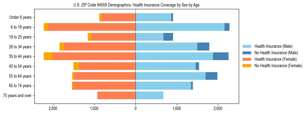 Pyramid chart showing health insurance coverage by age and sex in US ZIP Code 94559.