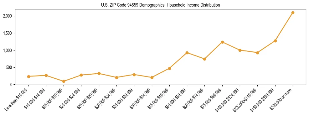 Horizontal bar chart showing household income distribution in US ZIP Code 94559.