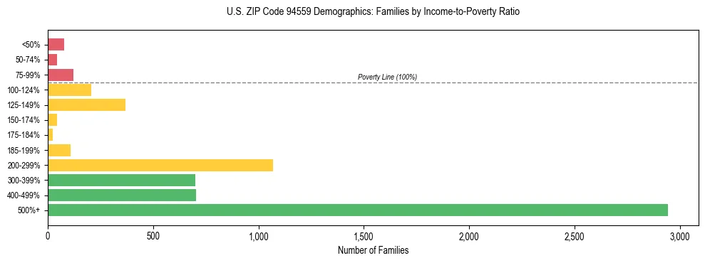 Horizontal bar chart showing family distribution by income-to-poverty ratio in US ZIP Code 94559, based on 2023 ACS data.