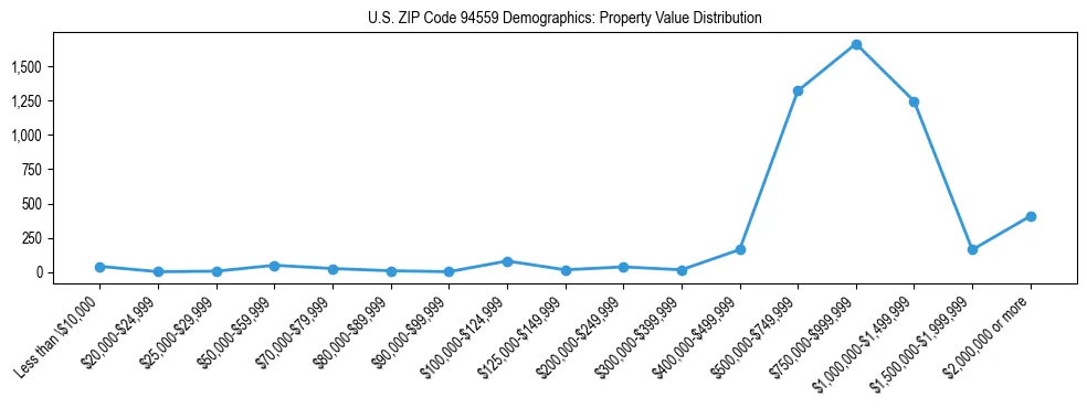 Line chart showing the distribution of property values for owner-occupied housing units in US ZIP Code 94559.