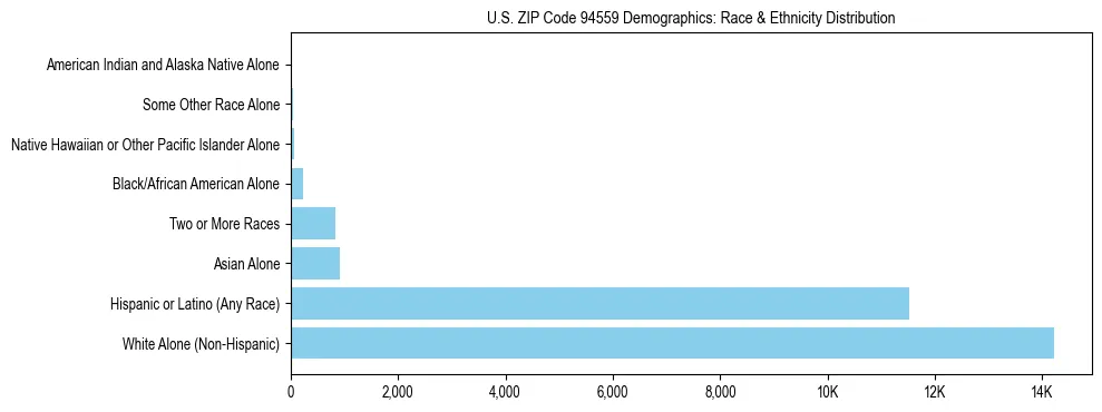 Race and Ethnicity Distribution Chart for US ZIP Code 94559