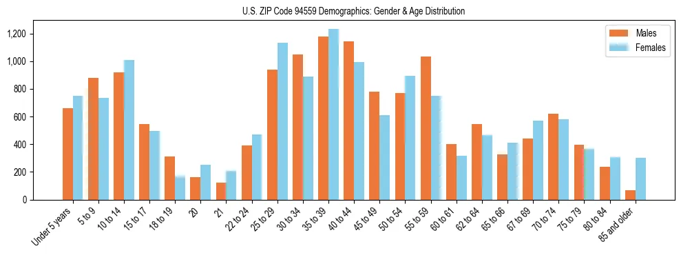 Bar chart showing the population distribution of US ZIP Code 94559 by age group and gender, based on 2023 ACS data.