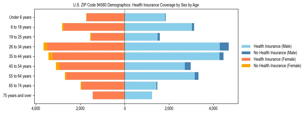 Pyramid chart showing health insurance coverage by age and sex in US ZIP Code 94560.