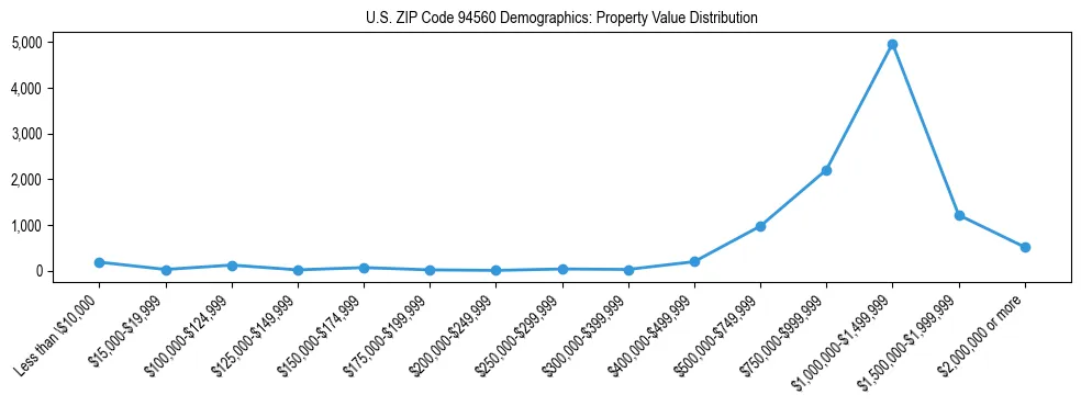 Line chart showing the distribution of property values for owner-occupied housing units in US ZIP Code 94560.