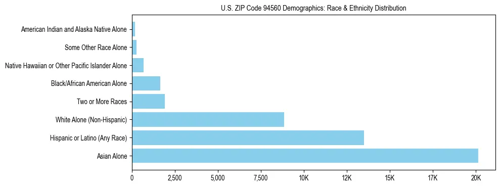 Race and Ethnicity Distribution Chart for US ZIP Code 94560