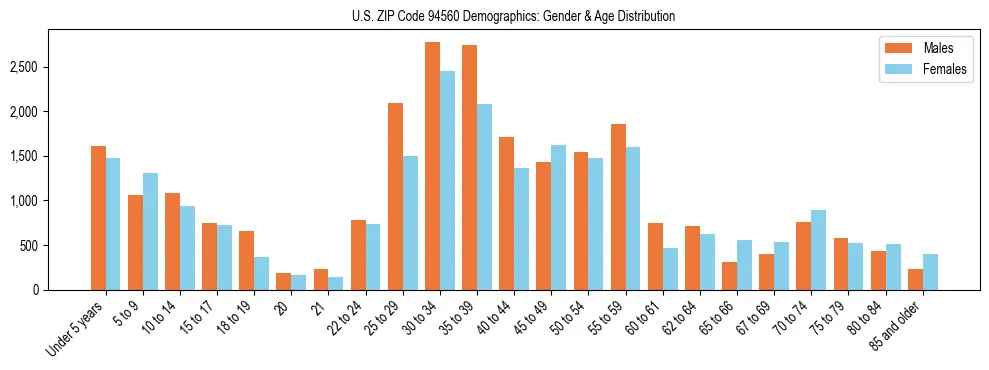 Bar chart showing the population distribution of US ZIP Code 94560 by age group and gender, based on 2023 ACS data.