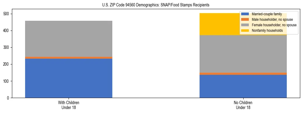 Stacked bar chart showing SNAP/Food Stamps recipient household composition by presence of children under 18 in US ZIP Code 94560, based on 2023 ACS data.