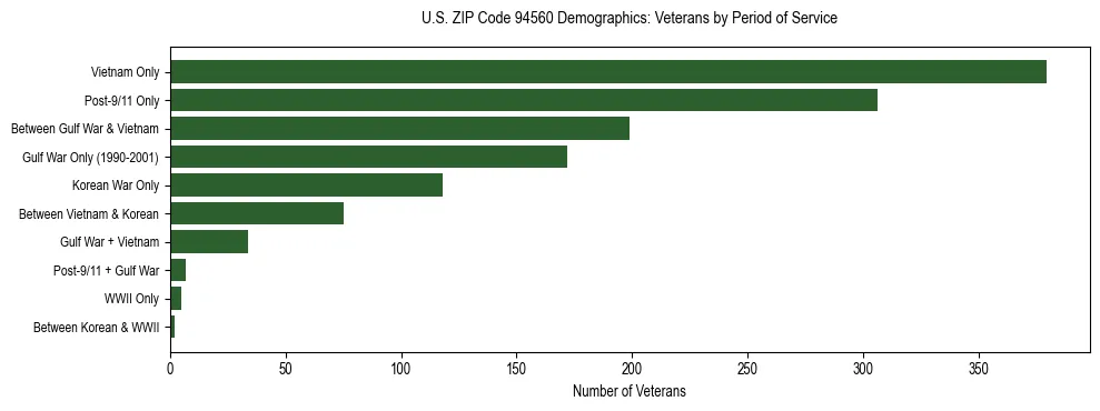 Horizontal bar chart showing veteran distribution by period of military service in US ZIP Code 94560, based on 2023 ACS data.
