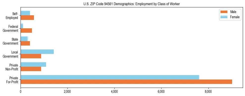 Horizontal bar chart showing employment distribution by class of worker and gender in US ZIP Code 94561, based on 2023 ACS data.