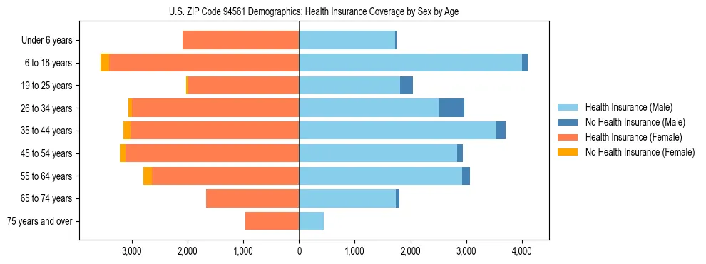 Pyramid chart showing health insurance coverage by age and sex in US ZIP Code 94561.