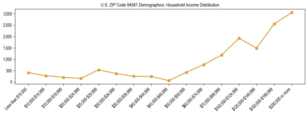 Horizontal bar chart showing household income distribution in US ZIP Code 94561.