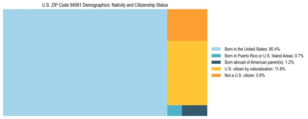 Treemap showing the population distribution by nativity and citizenship status in US ZIP Code 94561 based on U.S. Census data.
