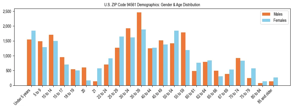 Bar chart showing the population distribution of US ZIP Code 94561 by age group and gender, based on 2023 ACS data.