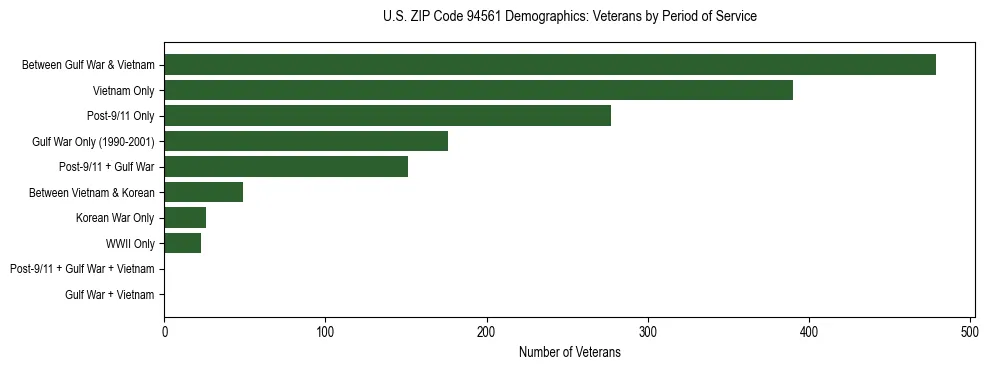 Horizontal bar chart showing veteran distribution by period of military service in US ZIP Code 94561, based on 2023 ACS data.