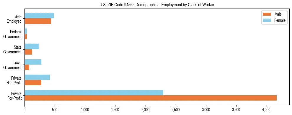 Horizontal bar chart showing employment distribution by class of worker and gender in US ZIP Code 94563, based on 2023 ACS data.