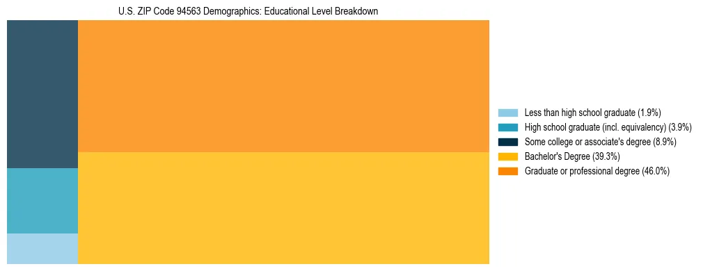 Treemap chart illustrating the educational attainment breakdown for population 25 years and over in US ZIP Code 94563.