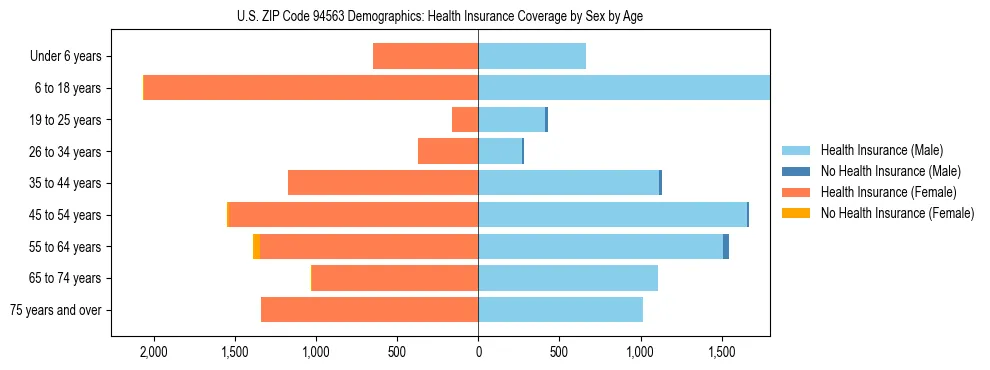 Pyramid chart showing health insurance coverage by age and sex in US ZIP Code 94563.