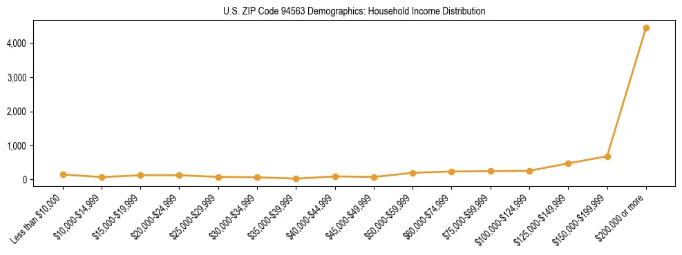 Horizontal bar chart showing household income distribution in US ZIP Code 94563.