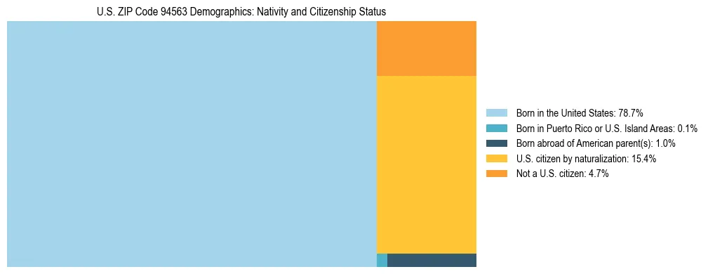 Treemap showing the population distribution by nativity and citizenship status in US ZIP Code 94563 based on U.S. Census data.