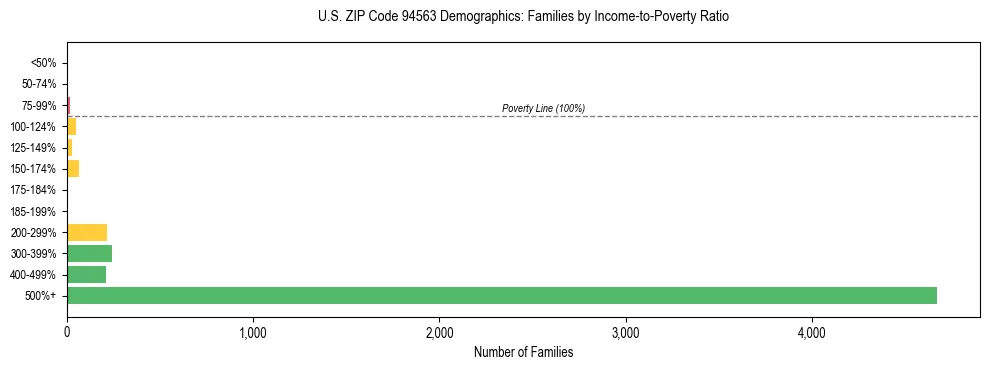 Horizontal bar chart showing family distribution by income-to-poverty ratio in US ZIP Code 94563, based on 2023 ACS data.
