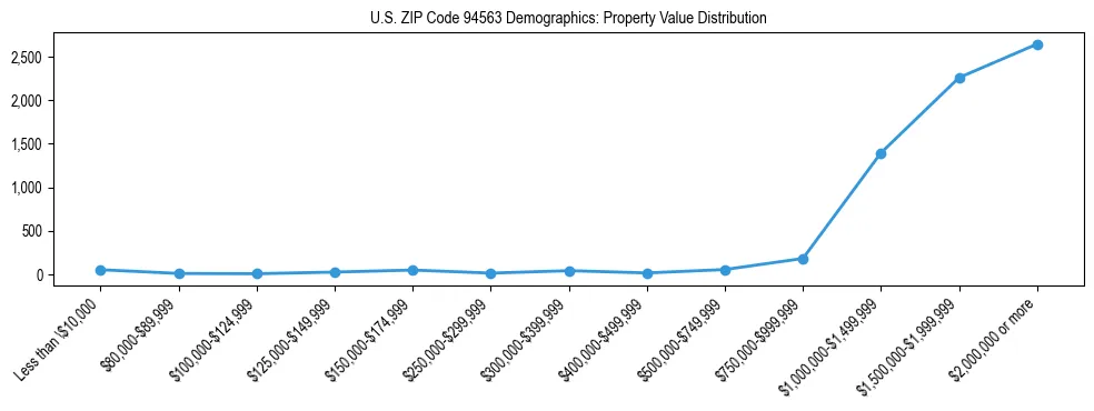 Line chart showing the distribution of property values for owner-occupied housing units in US ZIP Code 94563.