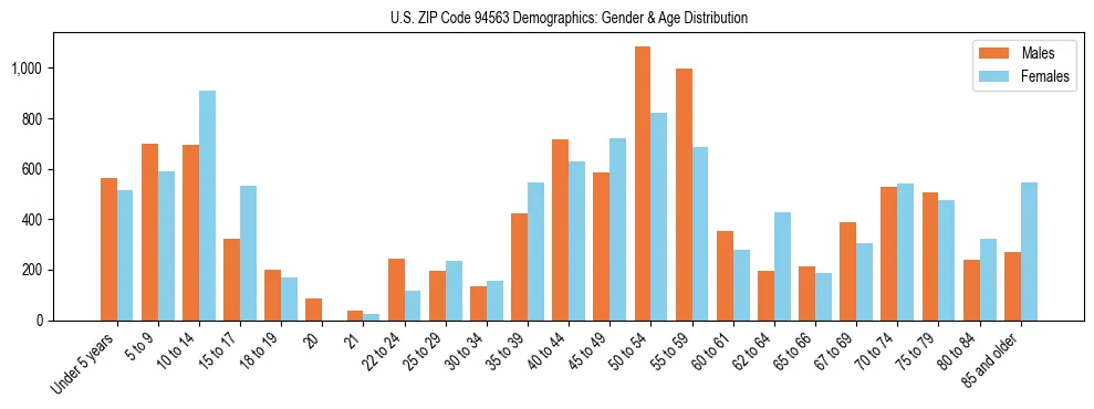 Bar chart showing the population distribution of US ZIP Code 94563 by age group and gender, based on 2023 ACS data.