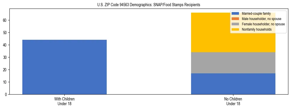 Stacked bar chart showing SNAP/Food Stamps recipient household composition by presence of children under 18 in US ZIP Code 94563, based on 2023 ACS data.