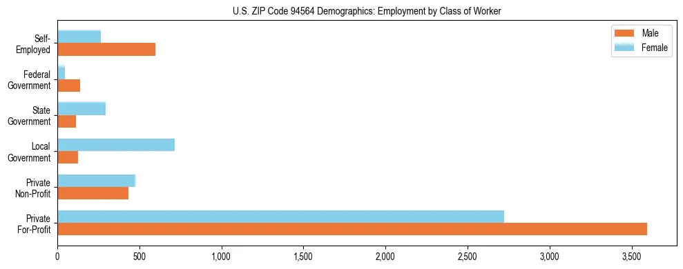 Horizontal bar chart showing employment distribution by class of worker and gender in US ZIP Code 94564, based on 2023 ACS data.