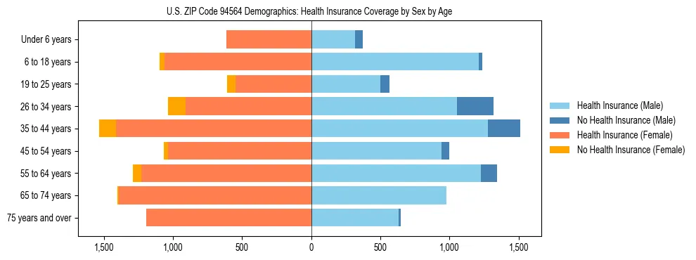 Pyramid chart showing health insurance coverage by age and sex in US ZIP Code 94564.
