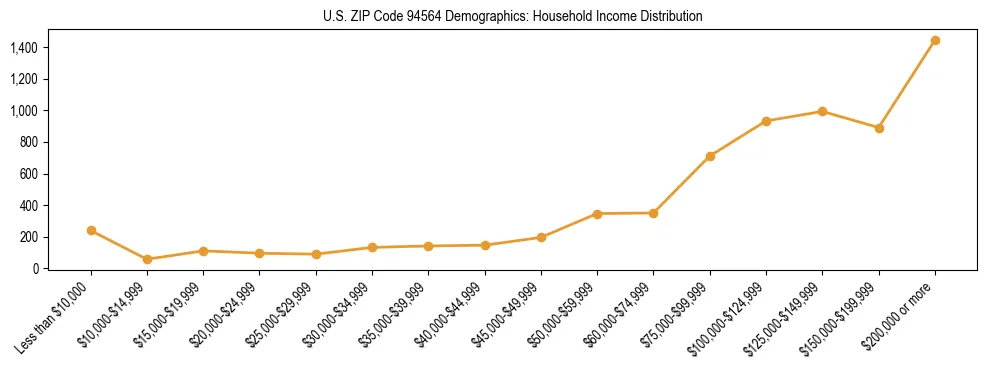 Horizontal bar chart showing household income distribution in US ZIP Code 94564.
