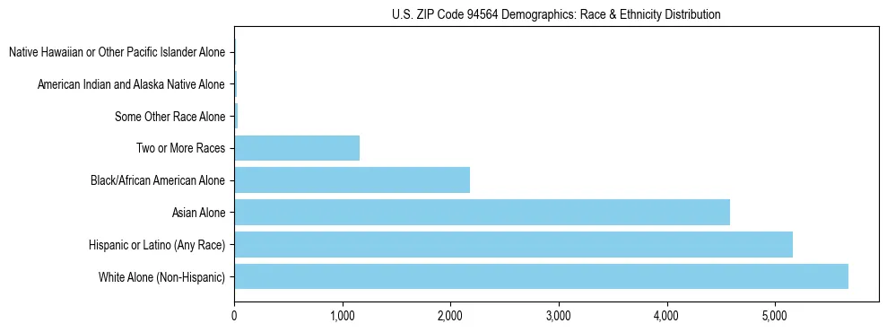 Race and Ethnicity Distribution Chart for US ZIP Code 94564