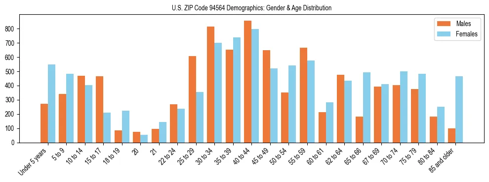 Bar chart showing the population distribution of US ZIP Code 94564 by age group and gender, based on 2023 ACS data.