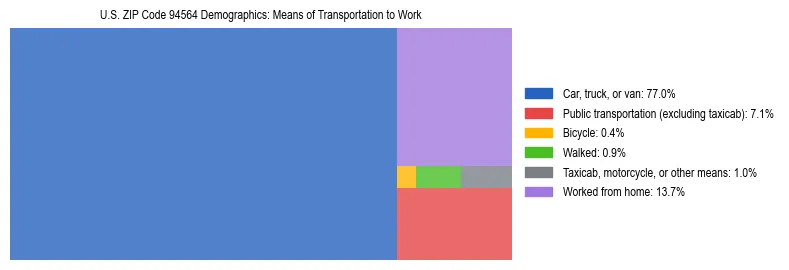 Treemap showing means of transportation to work distribution in US ZIP Code 94564.