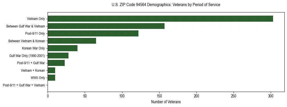 Horizontal bar chart showing veteran distribution by period of military service in US ZIP Code 94564, based on 2023 ACS data.