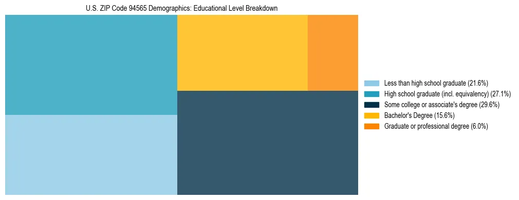 Treemap chart illustrating the educational attainment breakdown for population 25 years and over in US ZIP Code 94565.