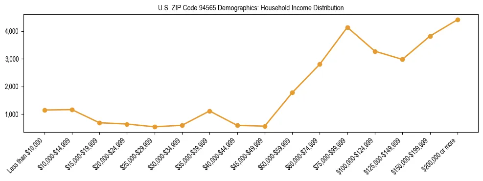 Horizontal bar chart showing household income distribution in US ZIP Code 94565.
