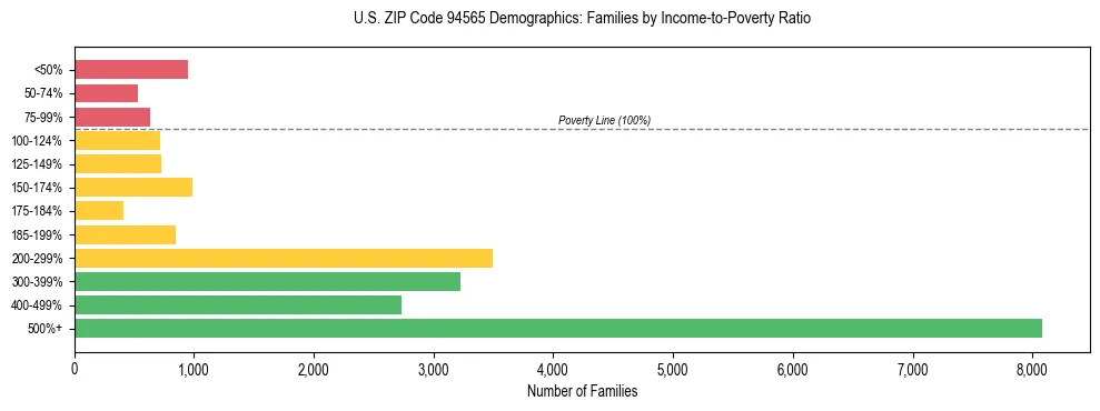 Horizontal bar chart showing family distribution by income-to-poverty ratio in US ZIP Code 94565, based on 2023 ACS data.