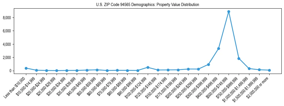 Line chart showing the distribution of property values for owner-occupied housing units in US ZIP Code 94565.