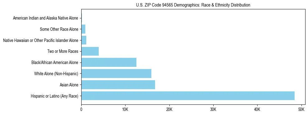 Race and Ethnicity Distribution Chart for US ZIP Code 94565