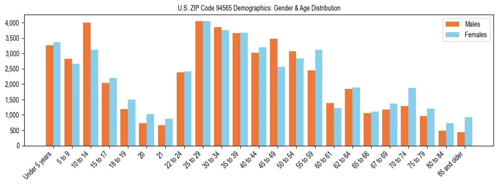 Bar chart showing the population distribution of US ZIP Code 94565 by age group and gender, based on 2023 ACS data.