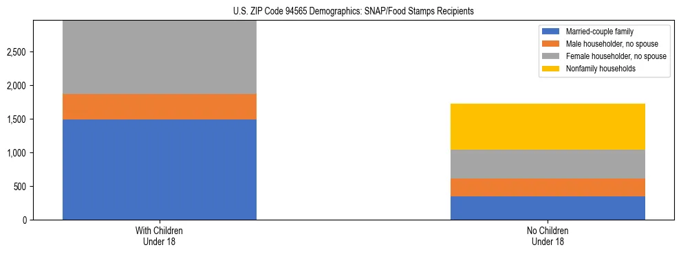 Stacked bar chart showing SNAP/Food Stamps recipient household composition by presence of children under 18 in US ZIP Code 94565, based on 2023 ACS data.