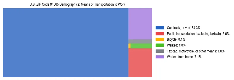 Treemap showing means of transportation to work distribution in US ZIP Code 94565.