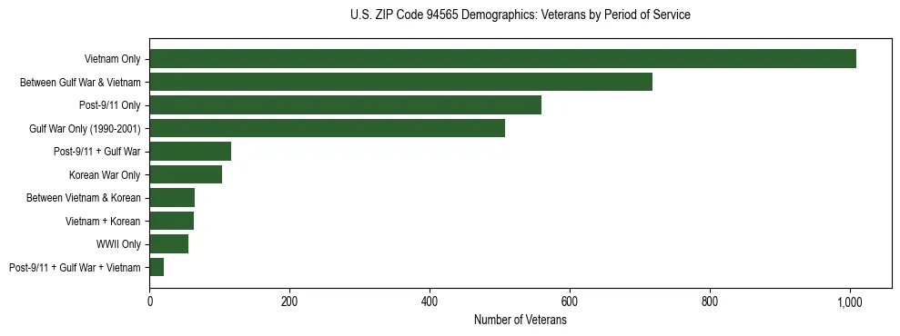 Horizontal bar chart showing veteran distribution by period of military service in US ZIP Code 94565, based on 2023 ACS data.