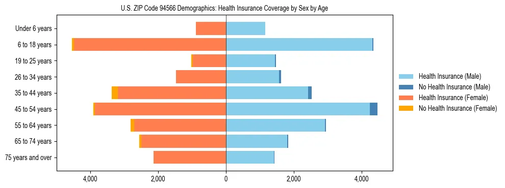 Pyramid chart showing health insurance coverage by age and sex in US ZIP Code 94566.