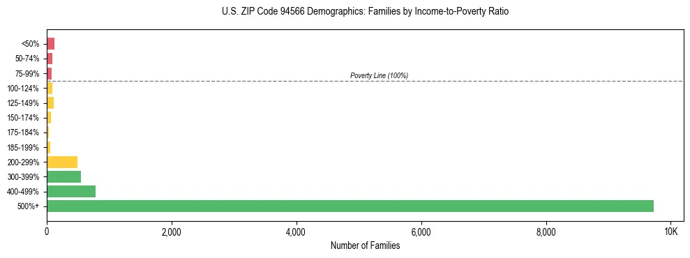 Horizontal bar chart showing family distribution by income-to-poverty ratio in US ZIP Code 94566, based on 2023 ACS data.