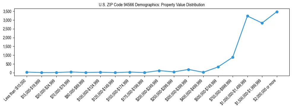 Line chart showing the distribution of property values for owner-occupied housing units in US ZIP Code 94566.