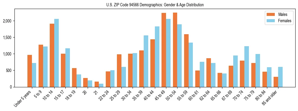 Bar chart showing the population distribution of US ZIP Code 94566 by age group and gender, based on 2023 ACS data.