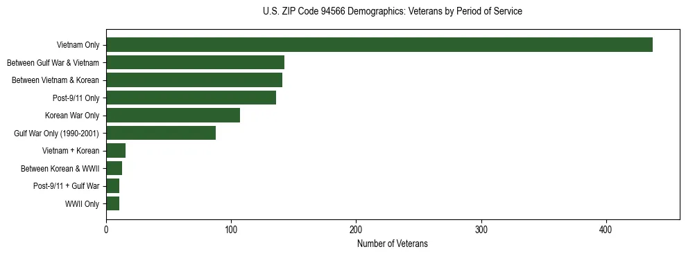 Horizontal bar chart showing veteran distribution by period of military service in US ZIP Code 94566, based on 2023 ACS data.